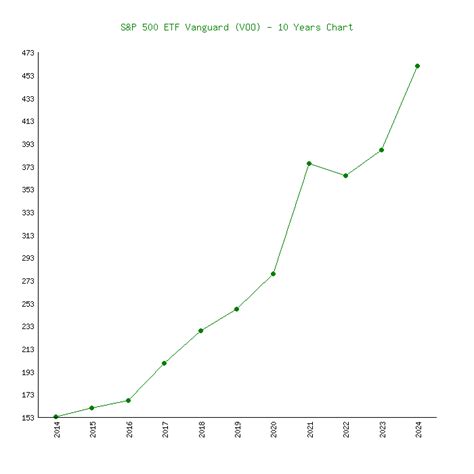 S&P 500 ETF Vanguard (VOO) - 6 Price Charts 2010-2024 (History)