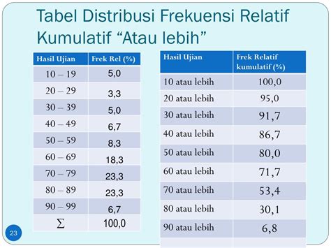 Contoh Penyajian Data Tabel Distribusi Frekuensi Kumulatif - IMAGESEE