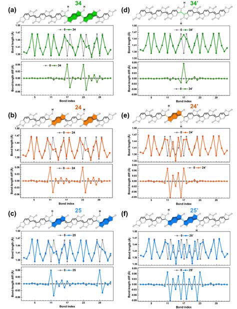 Carbon-carbon bond lengths along the conjugated path and bond-length... | Download Scientific ...