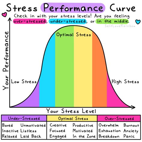 The Stress Performance Curve | Self-Love Rainbow