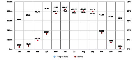 Atlixco, Puebla, MX Climate Zone, Monthly Averages, Historical Weather Data