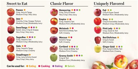 Types Of Apples Chart