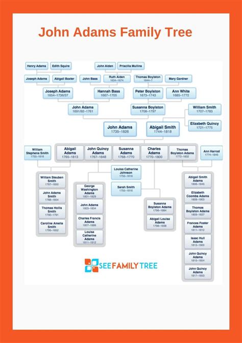 Diagram Of Adam And Eve Family Tree