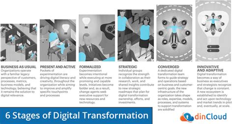 Stages of Digital Transformation | dinCloud