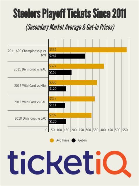 Steelers Tickets For Match-Up Vs Jaguars Down 14% Since Last Week