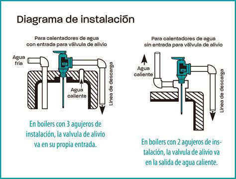 Diagrama de instalación de boiler de gas, eléctrico y solar