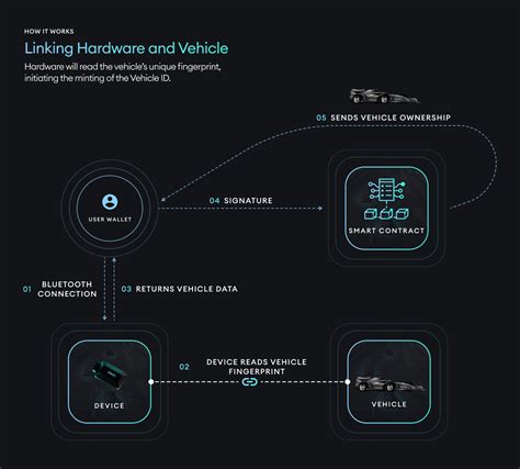 DIMO | How DIMO Pairing Works