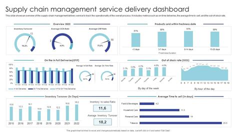 Supply Chain Management Service Delivery Dashboard PPT Example