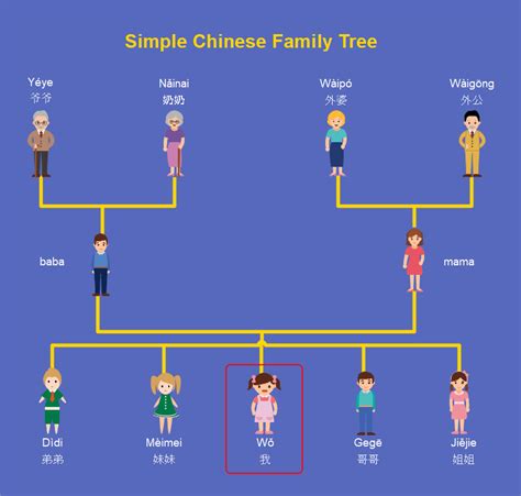 Chinese Family Tree Explained with Examples| EdrawMax Online