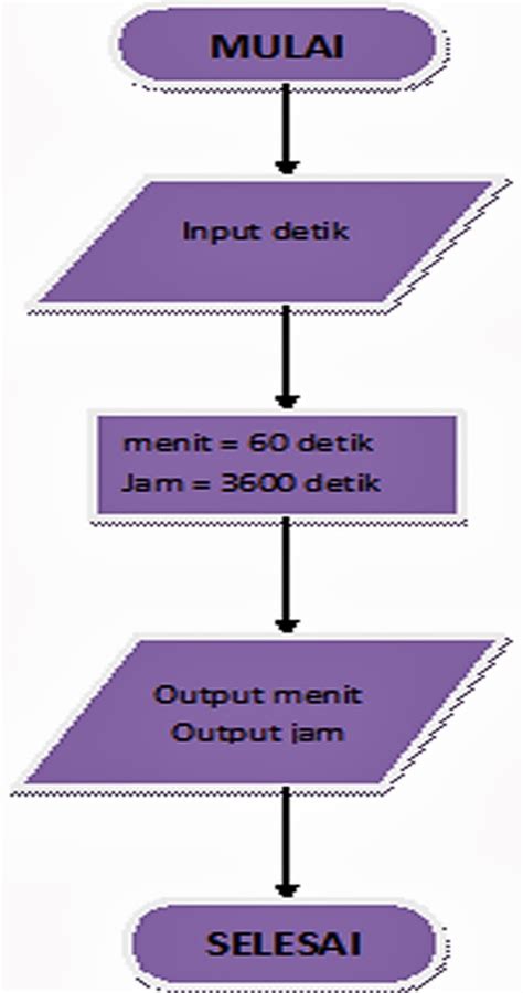 Kupang Contoh Algoritma Flowchart Pseudocode 17160 | Hot Sex Picture