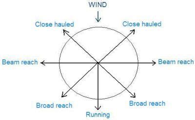 Understanding Points of Sail