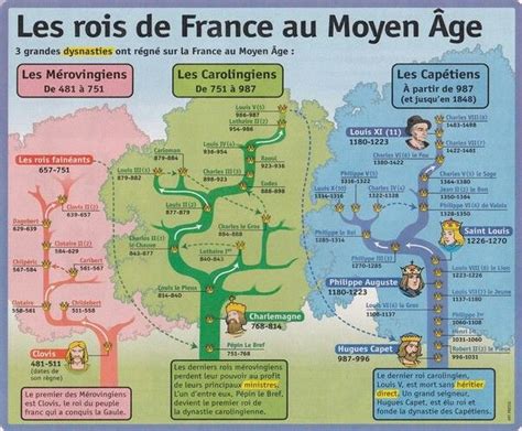 Science infographic - Les rois de France au Moyen-Âge - InfographicNow.com | Your Number One ...
