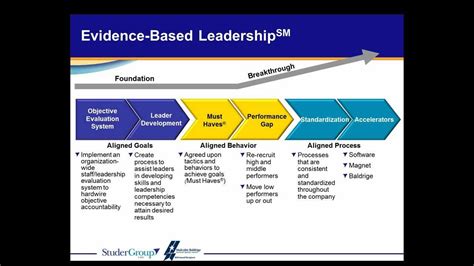 Building CAH Leaders Using Studer Principles - YouTube