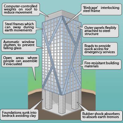 School earthquake plan - GEOGRAPHY MYP/GCSE/DP