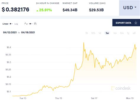 Meme Crypto Dogecoin Price Up 400% In 1 Week