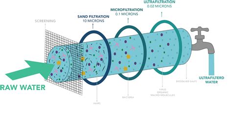 Membrane Filtration Water Treatment