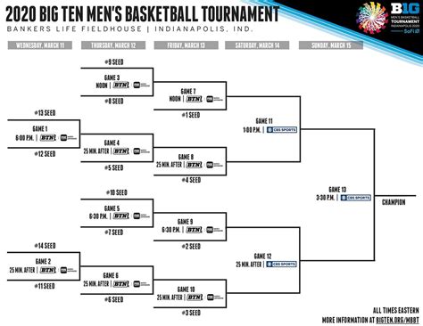 2020 Big Ten Tournament: Bracket, schedule, seeds | NCAA.com