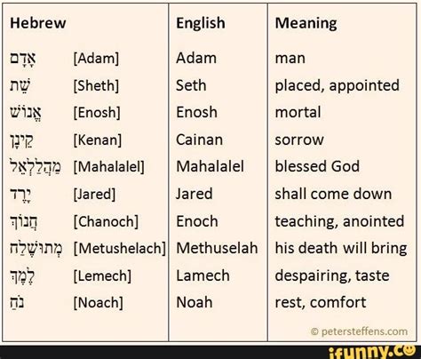 Hebrew [Adam] [Sheth] [Enosh] [Kenan] [Mahalalel] [Jared] [Chanoch ...