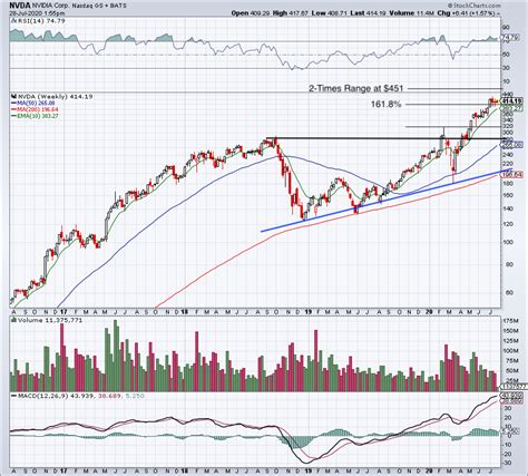 3 Reasons Why NVDA Stock Is a Buy for Investors | InvestorPlace