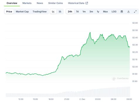 XRP (XRP) Price Breaks $2.30 Barrier as Trading Volume Surges to New ...