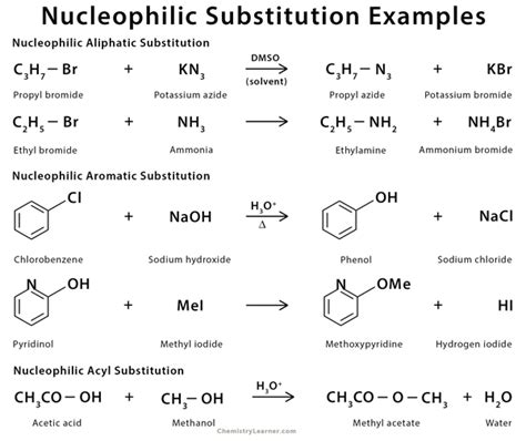 Organic Reactions - Mind Map