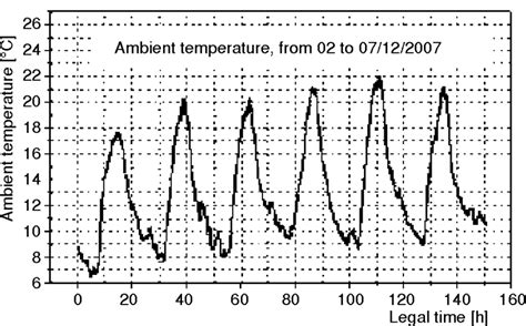 Ambient temperature from December 2 to 7, 2007 Figure 3. Ambient ...