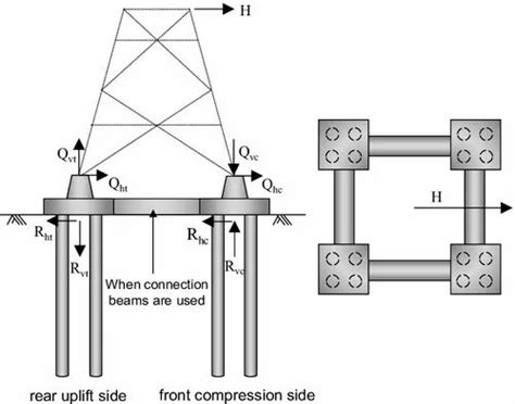 Tower Foundation Design in India