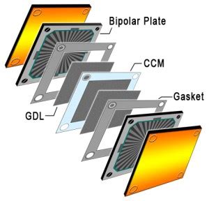 What is the Purpose of a Gas Diffusion Layer (GDL)?