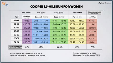 Vo2 'max Chart Female