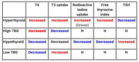 Thyroid Function Test Chart