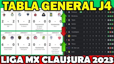 JORNADA 4 | TABLA GENERAL, GOLEO INDIVIDUAL Y RESULTADOS LIGA MX CL ...