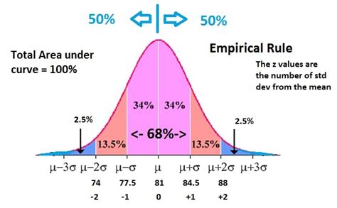 Using the Empirical Rule (95-68-34 or (50-34-14) | Learn Math and Stats ...