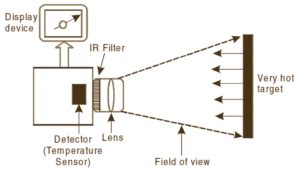 What is Infrared Pyrometer? Working Principle, Diagram, Construction ...