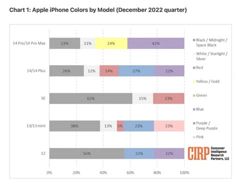 Most popular iPhone colors of 2023 revealed by new study