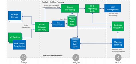 Examples of IoT Architectures | Download Scientific Diagram