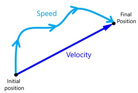 Velocity vs Speed in Physics - Neurochispas