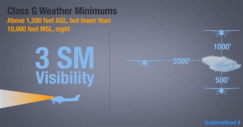 class g airspace visibility requirements - Have The Finest Web Log ...