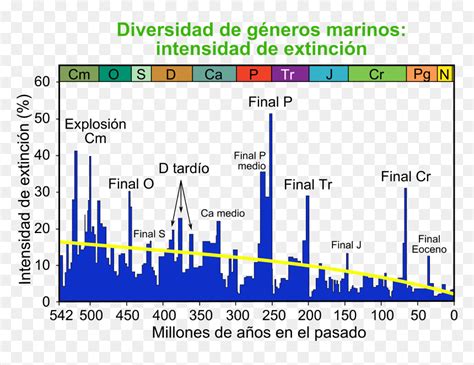 Extinction Intensity Esp - Polar Bear Endangered Timeline, HD Png ...