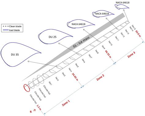 Wind Turbine Blade Length - Engineering's Advice