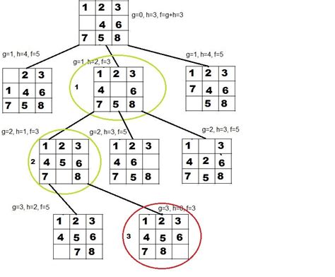 Solving 8-Puzzle using A* Algorithm | Good Audience