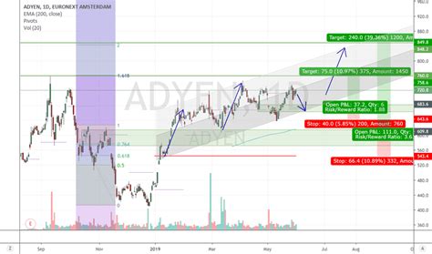 ADYEN Stock Price and Chart — EURONEXT:ADYEN — TradingView