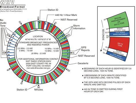 NIST WWV Digital Time Code and Broadcast Format | Coding, Broadcast ...