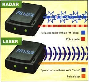 Make your car Invisible to Police Radar Laser Detection