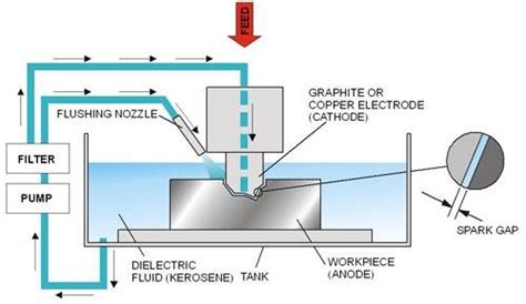 Figure1.3: Schematic setup diagram of Electric Discharge Machining [14] | Download Scientific ...