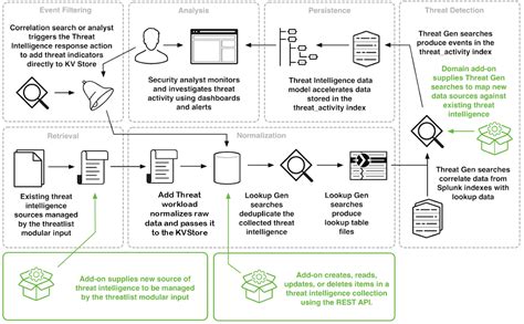 This diagram shows how admins, analysts, and developers can interact with the threat ...