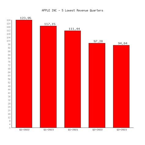 Apple's (AAPL) Revenue at $383.29B (2007-2023 History)