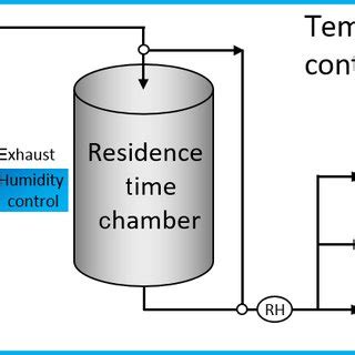 Schematic diagram of experimental set-up. | Download Scientific Diagram