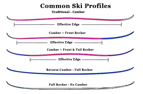 Ski Shapes and Profiles - Great North American Ski Adventure (GNASA)