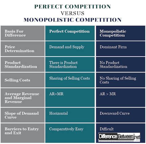 Difference Between Perfect Competition and Monopolistic Competition ...