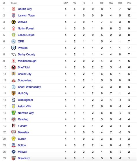 Champions League Chart : Uefa Champions League Fixtures Table 201920 ...